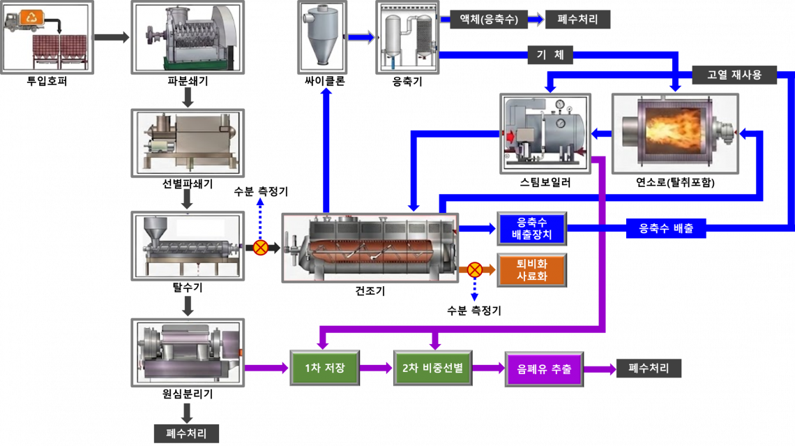 business7 관련 자료