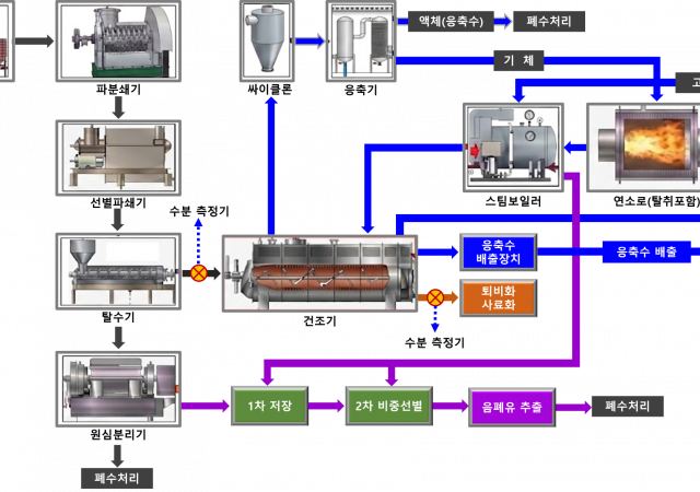 business7 관련 자료