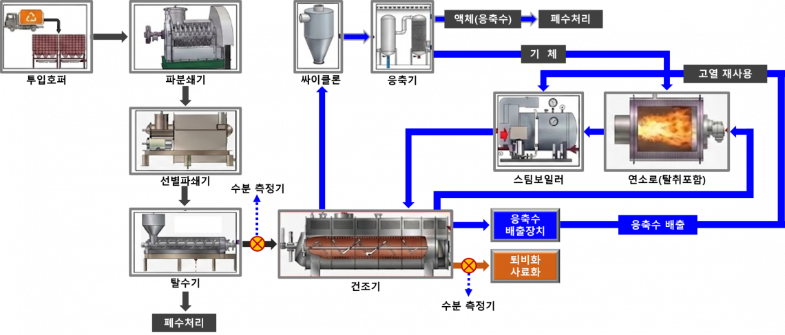 business7 관련 자료